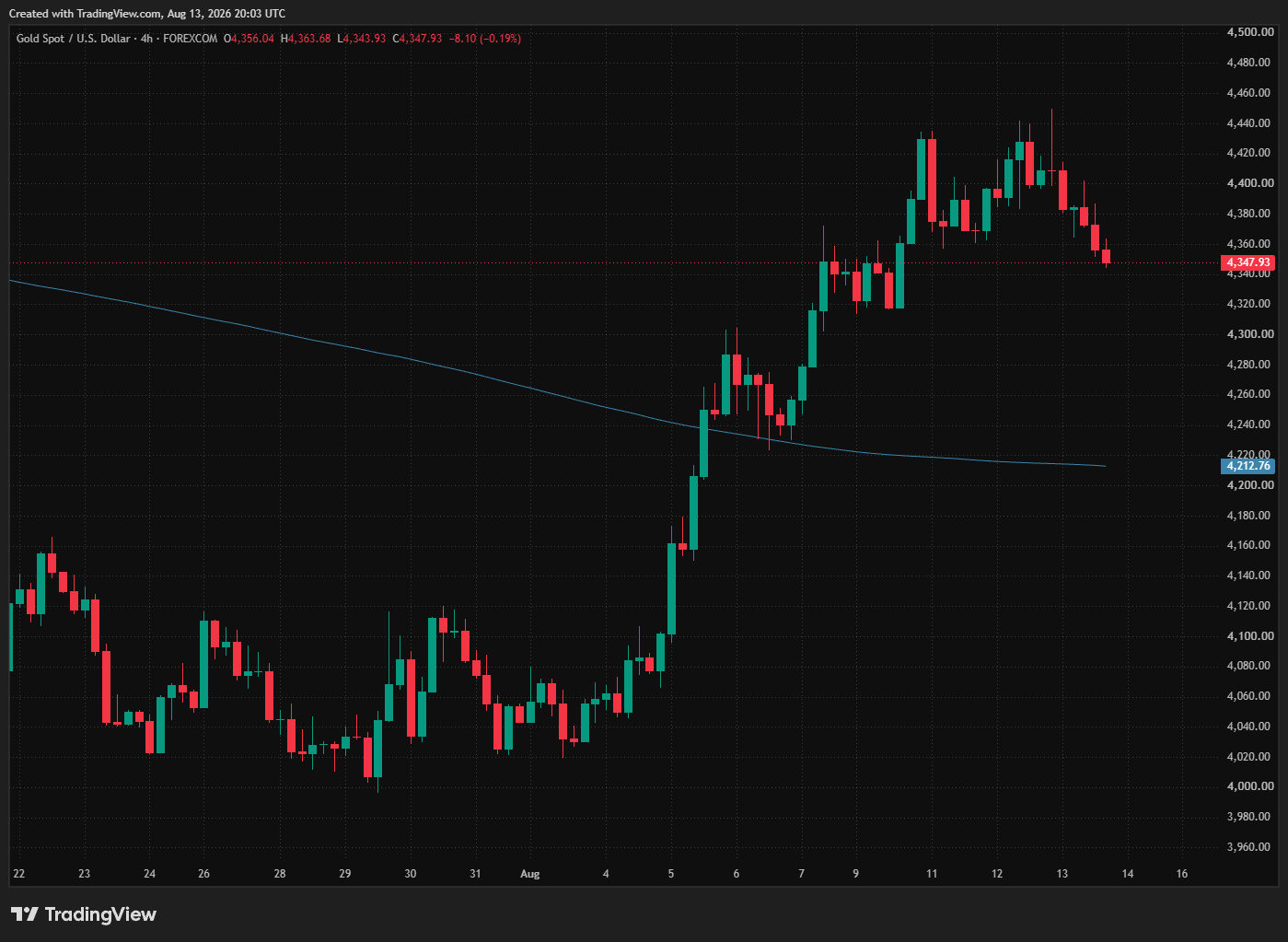 Live TradingView chart with drawing tools and a forex watchlist